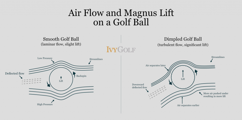Why Do Golf Balls Have Dimples? Dimpled Golf Ball Science & Reason