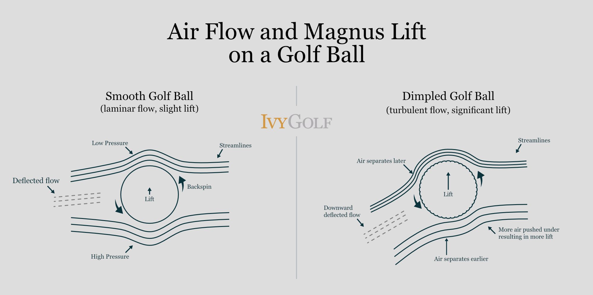 Why Do Golf Balls Have Dimples Dimpled Golf Ball Science And Reason