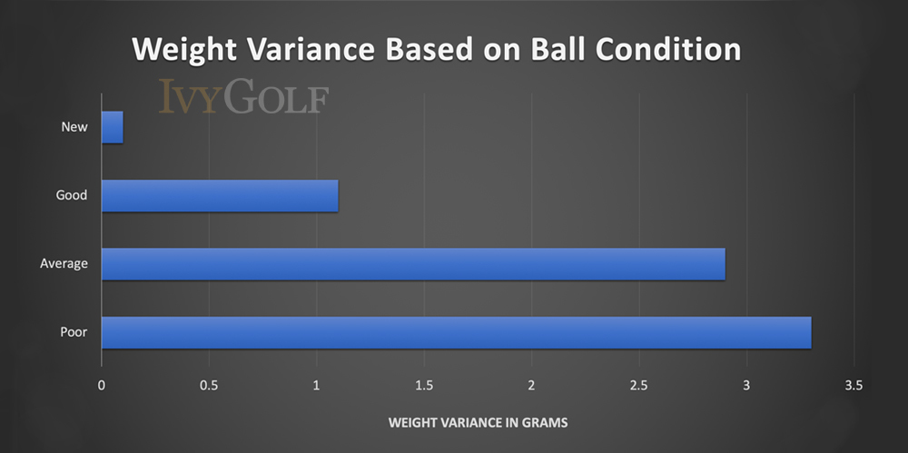 Golf ball variance based on condition